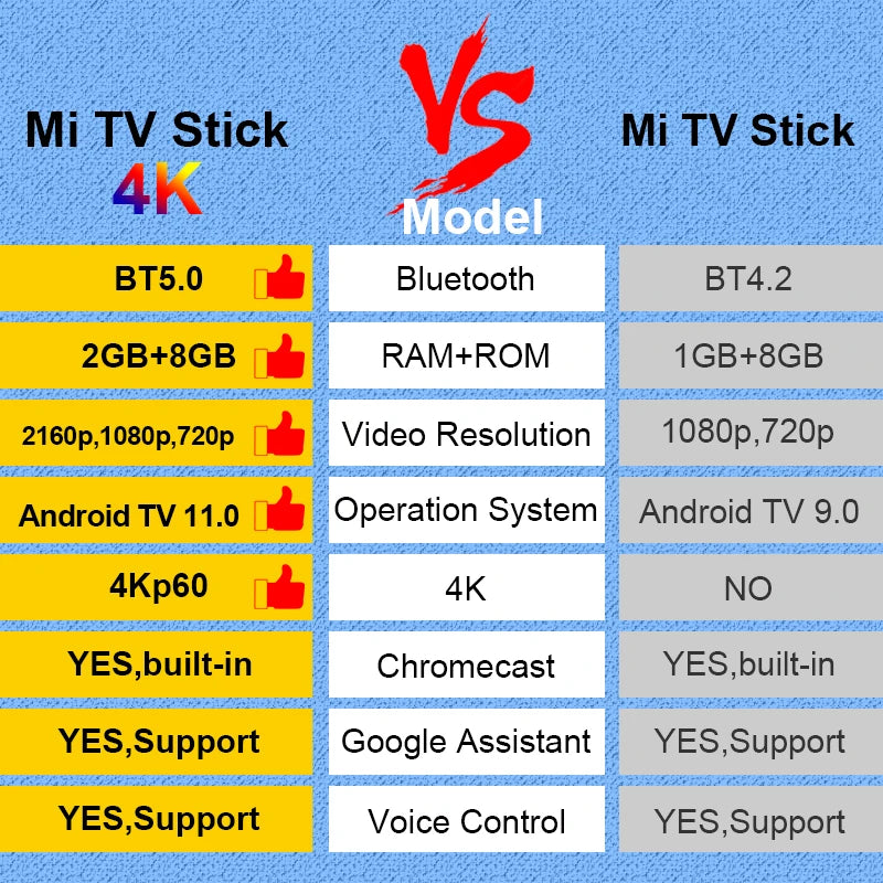 Xiaomi Mi TVStick 4K (QuadCore CPU, 2GB RAM, 8GB ROM, Android TV 11 with Google Playstore, Chromecast, Dolby Atmos & Vision, Bluetooth Remote Control with Google Assistant & Netflix + Prime Video mprojectors.com
