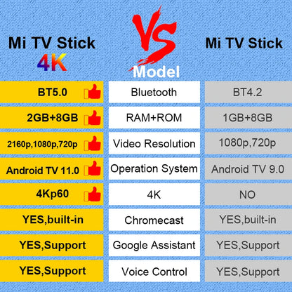 Xiaomi Mi TVStick 4K (QuadCore CPU, 2GB RAM, 8GB ROM, Android TV 11 with Google Playstore, Chromecast, Dolby Atmos & Vision, Bluetooth Remote Control with Google Assistant & Netflix + Prime Video mprojectors.com
