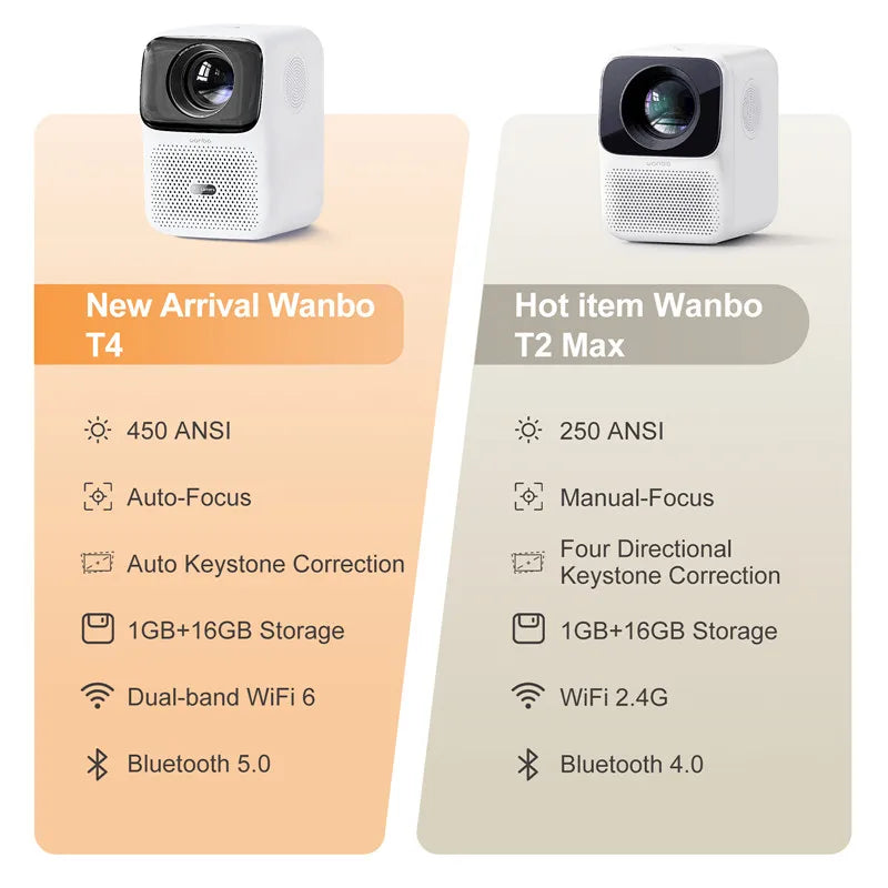 Wanbo T4 Projector 450 Ansilm HDR10+ 1920*1080P Mini Portable Projector Dual-Band Wifi 6 1GB+16GB Auto Focus Keystone Correction - Multimedia Projectors